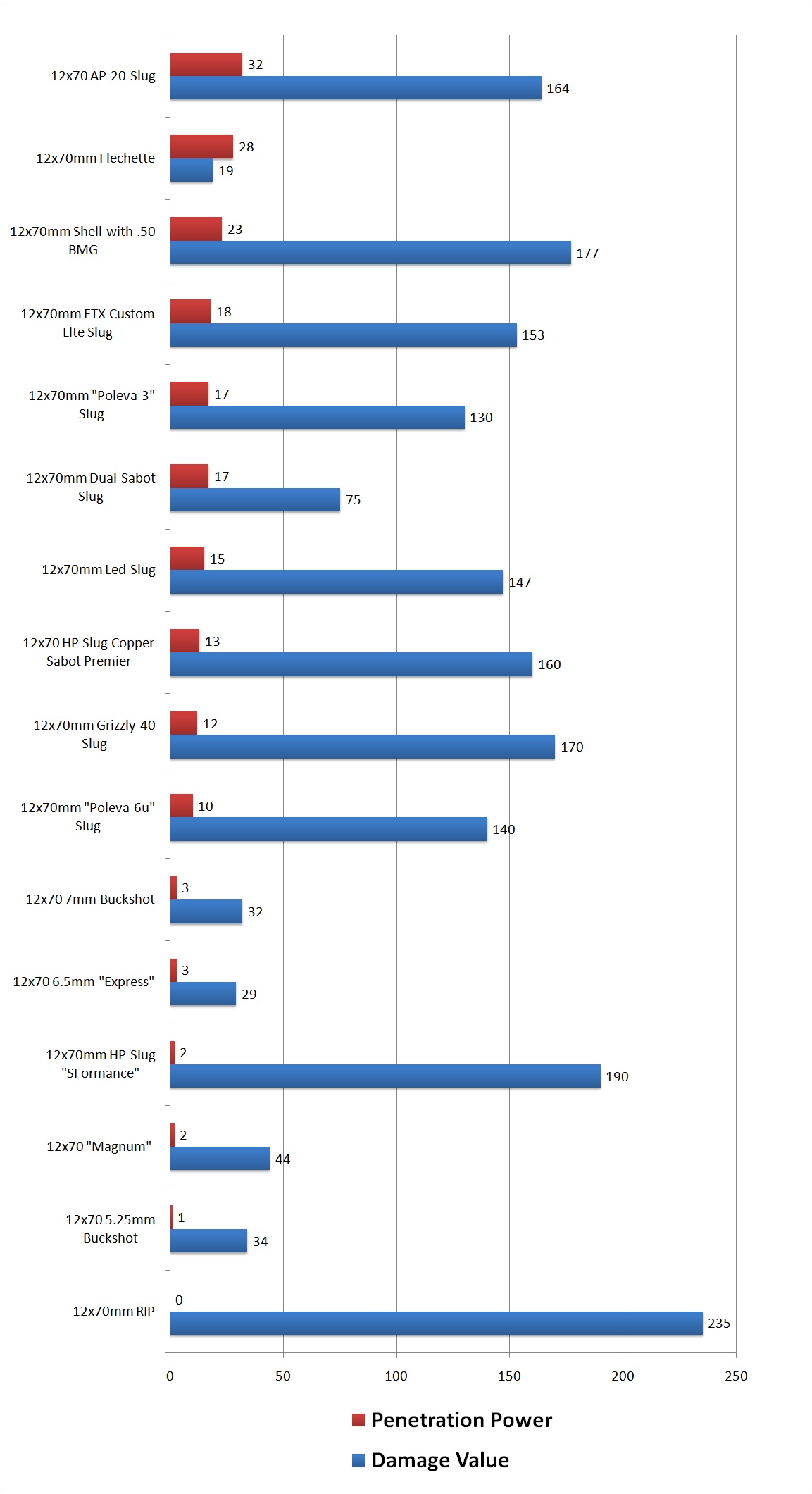Escape from Tarkov Ammo Chart